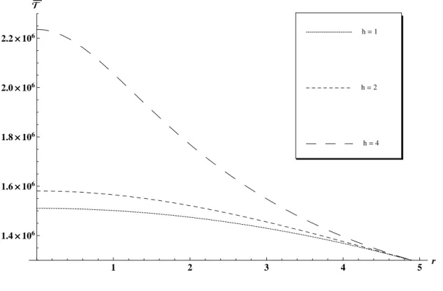 Figure 7.14: Perturbed temperature T proﬁles versus radial coordinate (M = 1, R = 5, t = − 10, C o = 1 × 10 5 , C 1 = 1 × 10 7 , ξ = 1 × 10 4 , ψ = 1 × 10 5 ).