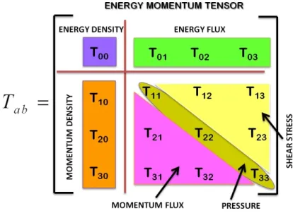 Figure 2.1: Overview of the energy momentum tensor.
