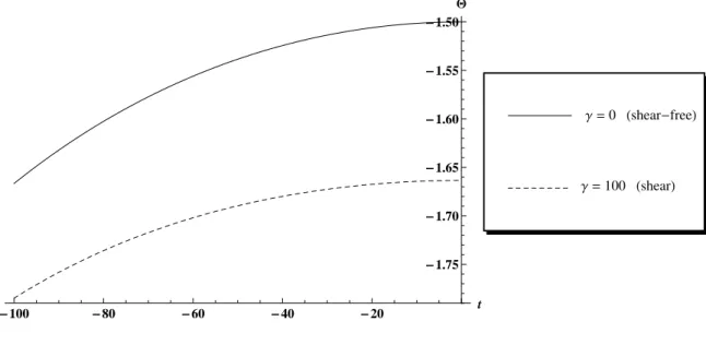 Figure 6.2: Collapse rate Θ (at the centre) as a function of time.