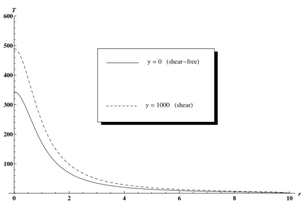 Figure 6.3: Non–causal temperature vs radial coordinate.