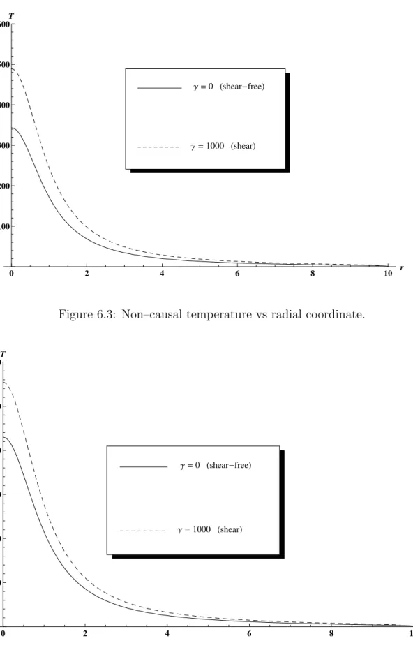 Figure 6.4: Causal temperature vs radial coordinate.