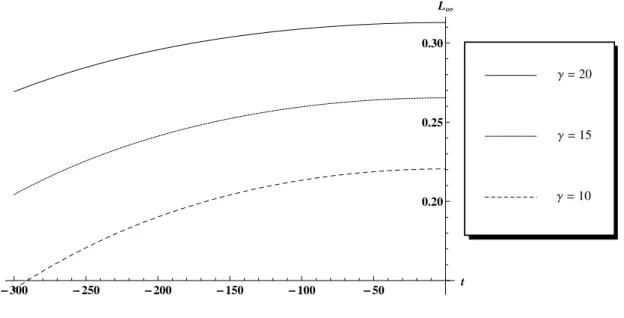Figure 6.5: Luminosity at inﬁnity vs time.