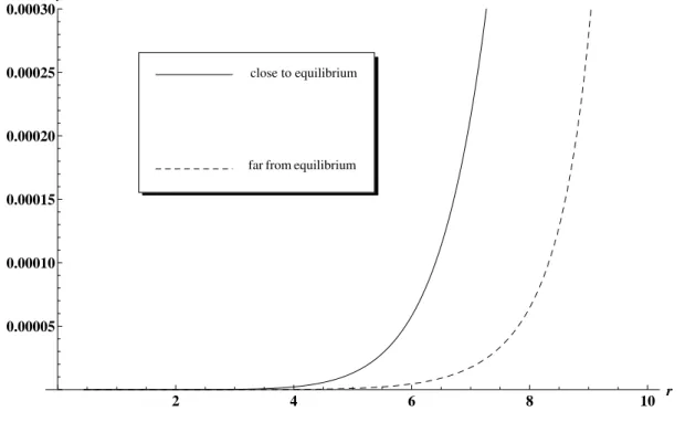 Figure 6.6: Relaxation time τ r as a function of the radial coordinate.