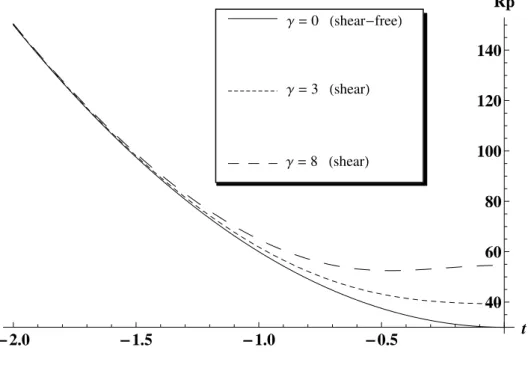 Figure 6.7: Proper radius proﬁles versus time.