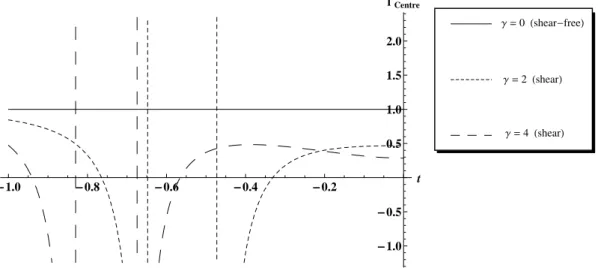 Figure 6.8: Adiabatic index proﬁles versus time at the centre.
