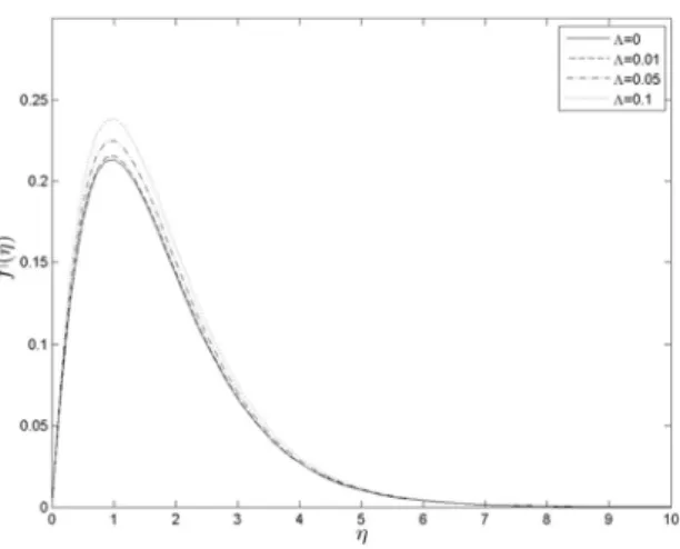 Figure 4.2: Velocity profiles for different values of the viscoelastic parameter Λ at P r = 1, Ec = 0.1, γ = 1