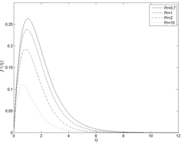 Figure 4.3: Velocity profiles f 0 (η) for different values of the Prandtl number P r at Ec = 0.1, γ = 1, Λ = 0.1