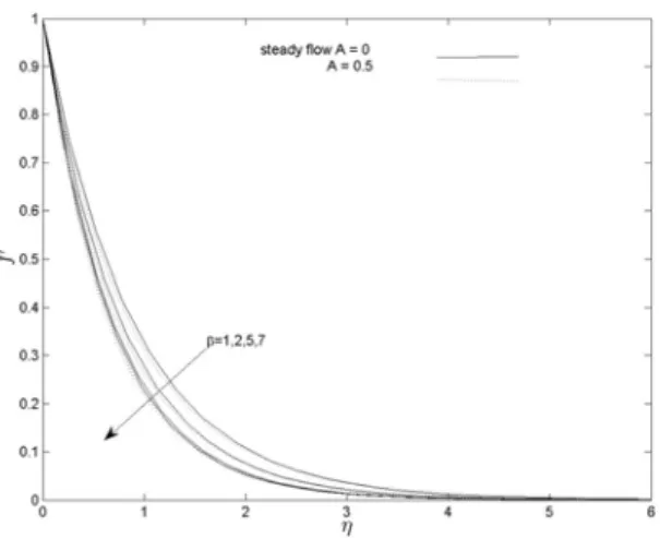 Figure 5.2: Velocity profiles f 0 (η) for different values of the Casson parameter β and un- un-steadiness parameter A at γ = 0.5, M = 1, P r = 5, Sc = 1, R = 0.5.