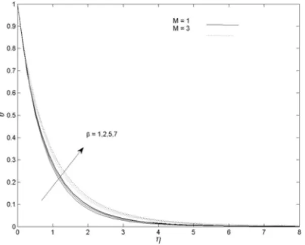 Figure 5.9: Temperature profiles θ(η) for different values of the Casson parameter β and magnetic parameter M at A = 0.5, γ = 0.5, P r = 5, Sc = 1, R = 0.5