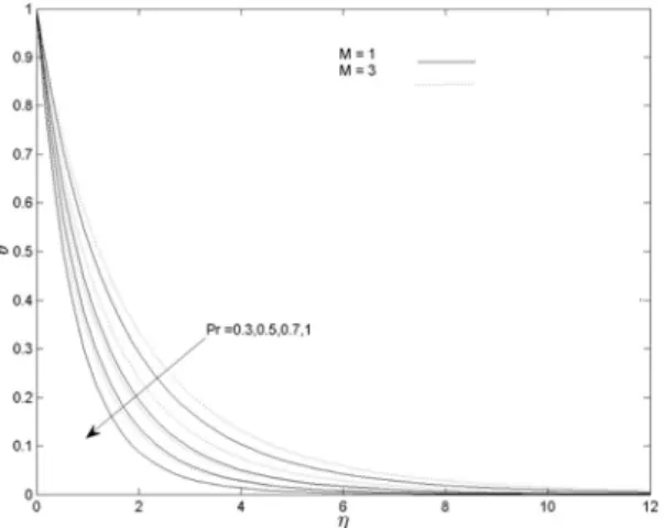 Figure 5.11: Temperature profiles θ(η) for different values of the Prandtl number P r and magnetic parameter M at β = 2, A = 0.5, γ = 0.5, Sc = 1, R = 0.5