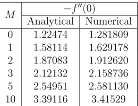 Table 3.1: A comparison of skin friction coefficient obtained by analytical method with the one by Runge-Kutta method for different values of M