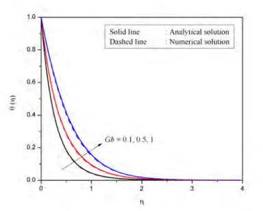 Figure 3.6: Effect of viscous dissipation on temperature profile θ(η) for P r = 7, M = 1, K = 0.5, Sc = 1