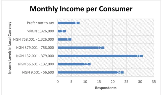 Figure 4-3: Monthly income per consumer 69%