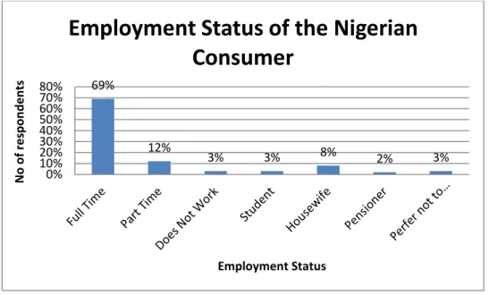 Figure 4-2: Employment status of the Nigerian consumer 