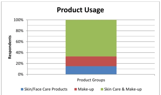 Figure 4-4: Product usage 