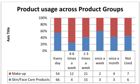 Figure 4-5: Product usage across product groups 