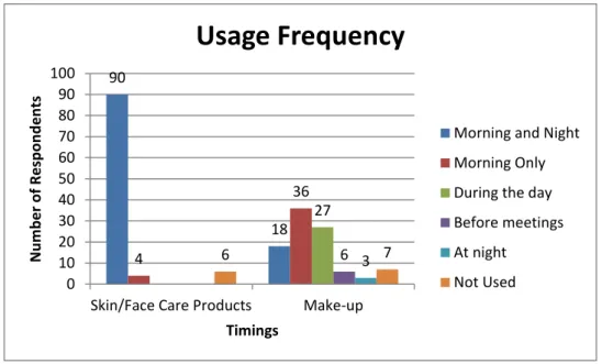 Figure 4-6: Usage frequency 
