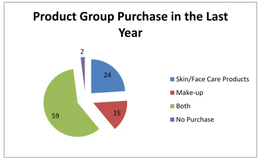 Figure 4-7: Product group purchase in the last year 