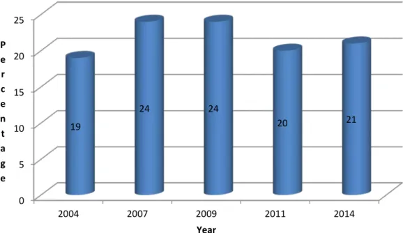Figure 2.1: Women in senior management globally – 2004 to 2014  Source: Adapted from Grant Thornton IBR, 2012