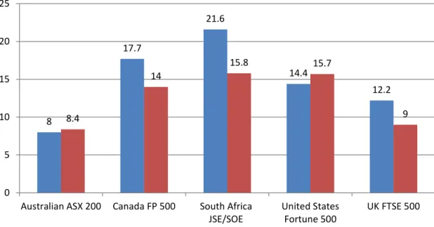 Figure 2.2: Comparison of South Africa with international counterparts  Source: Adapted from Catalyst, 2004