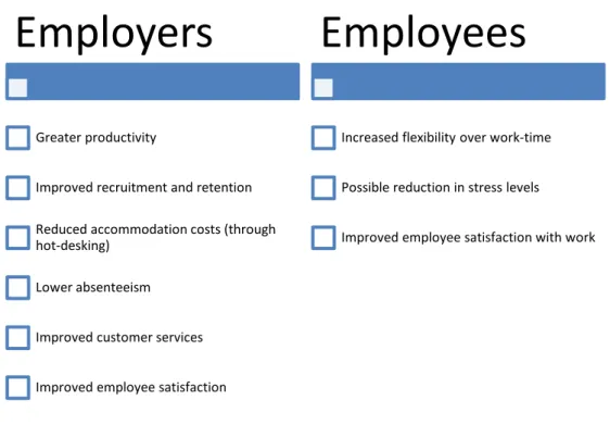 Table 2.1: Work-life balance benefits for employers and employees 