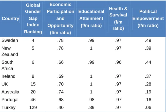 Table 2.3: Global Gender Gap Index 2009 