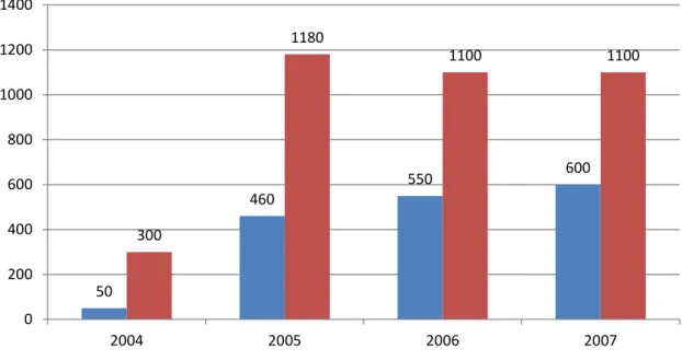 Figure 2.4: Growing numbers of women in senior management positions  Source: Adapted from Higher Education Management Information System  (HEMIS), 2011