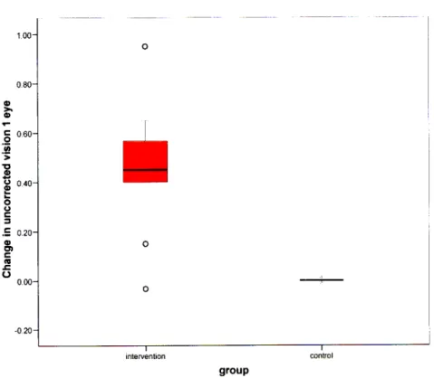 Graph I: Change in monocular uncorrected visual acuity. The Artisan group improved by a median of 0.45 logMAR compared to 0 logMAR of the control group