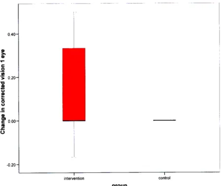 Graph 3: Monocular best spectacle corrected visual acuity. Both groups had a median difference of 0 IogMAR