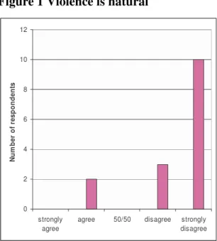 Figure 1 below shows how participants reacted to the questionnaire about the inevitability  of violence