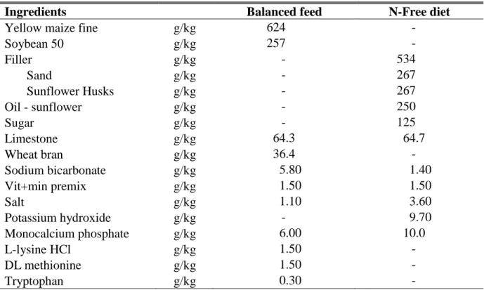 Table 1. Ingredient composition of the balanced summit Feed and N- free diet;  