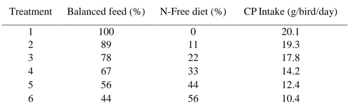 Table 2. Blending proportions and crude protein intake (CP) of the experimental treatments; 