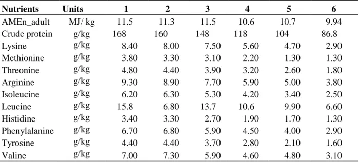 Table 3. Analysed nutrient composition of the six dietary treatments; 