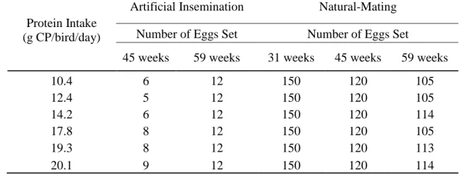 Table 4. The total number of eggs set for each treatment at different ages   
