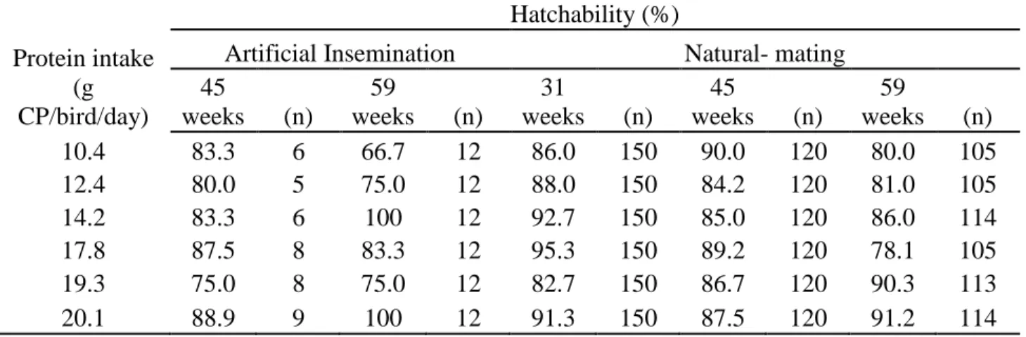 Table 6.  The hatchability  (%) of  eggs from  artificially inseminated  and naturally mated  birds; 