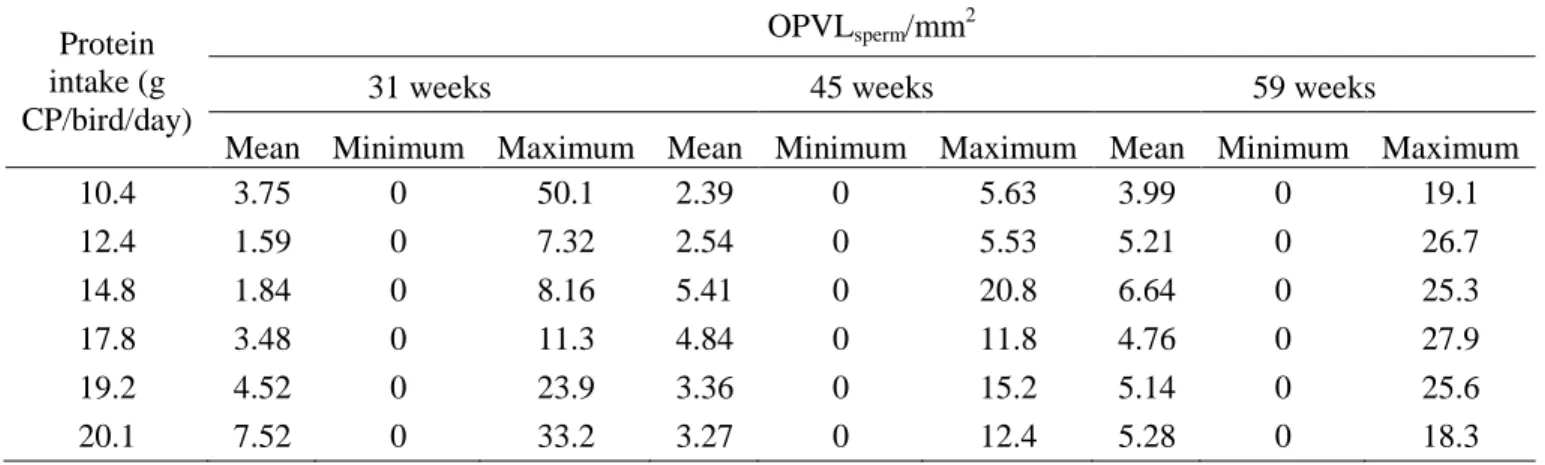 Table 8. Mean  OPVL sperm /mm 2  values at different protein intakes (g CP/bird/day) in eggs from  natural mating pens