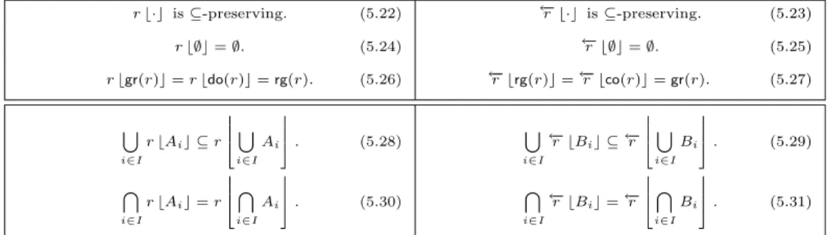 Table 5.1: Fundamental properties of reduced-images and reduced-pre-images. (See Lemma 5.15 on page 179.)