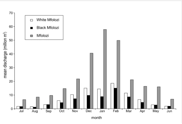 Figure 2: Seasonal flow variations on the Black, White, and Mfolozi Rivers. 