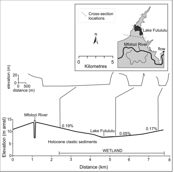 Figure  7:    Longitudinal  and  cross-valley  profiles  of  the  Lake  Futululu  drainage  line