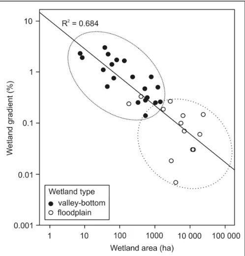 Figure  12:  A  comparison  of  wetland  gradient  and  area  of  valley-bottom  and  floodplain  wetland types
