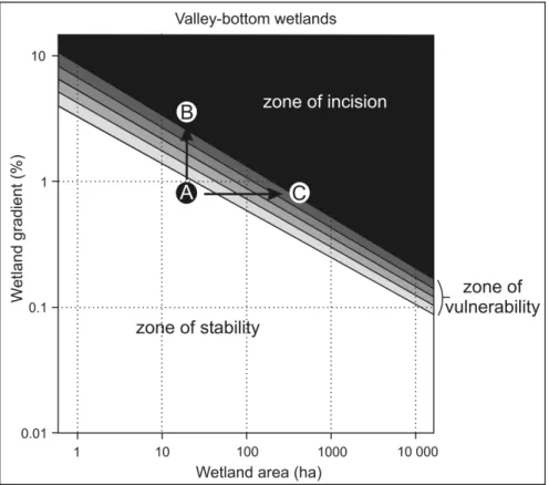 Figure 19: Zones of stability, vulnerability and incision for southern African valley-bottom  wetlands, A, B and C are referred to in the text