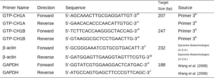Table 3.1. Primers used for analysing relative expression of GTP-cyclohydrolase 1 using  quantitative RT-PCR 