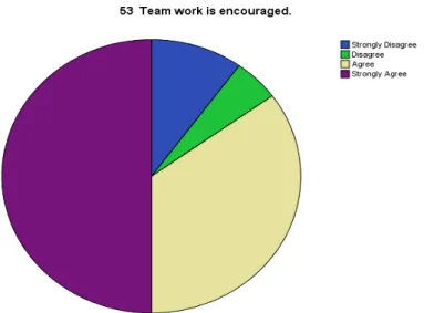 Figure 1:  Pie graph showing the percentage of educators who believed that       teamwork  was being encouraged in the School