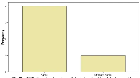 Figure 2: Bar graph showing that all SMT members believe to be supporting           teacher involvement in whole school decision making 