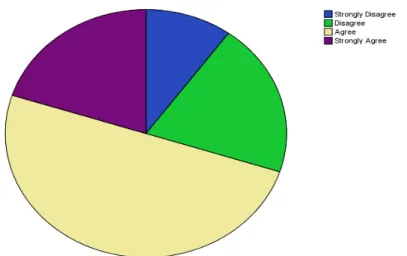 Figure 3: Pie graph showing the percentage of educators who perceive the       SMT as supporting their role in school based decision making