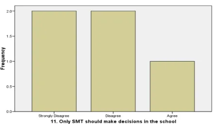 Figure 4: Bar graph showing the responses of the SMT , with regards to who      should be making decisions in the school