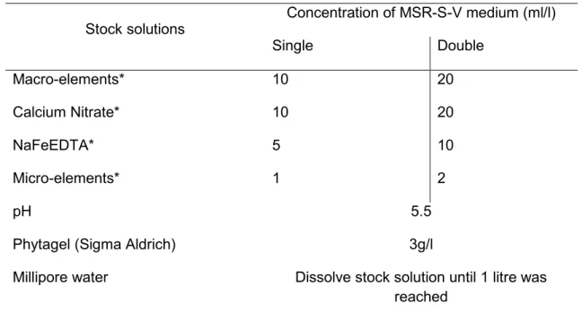 Table  4.1:  Preparation  of  1  litre  of  Modified  Strullu  Romand  lacking  sugars  and  vitamins  (MSR-S-V)  medium  concentration,  thereafter  steam  sterilized  at  121°C  for  15min 