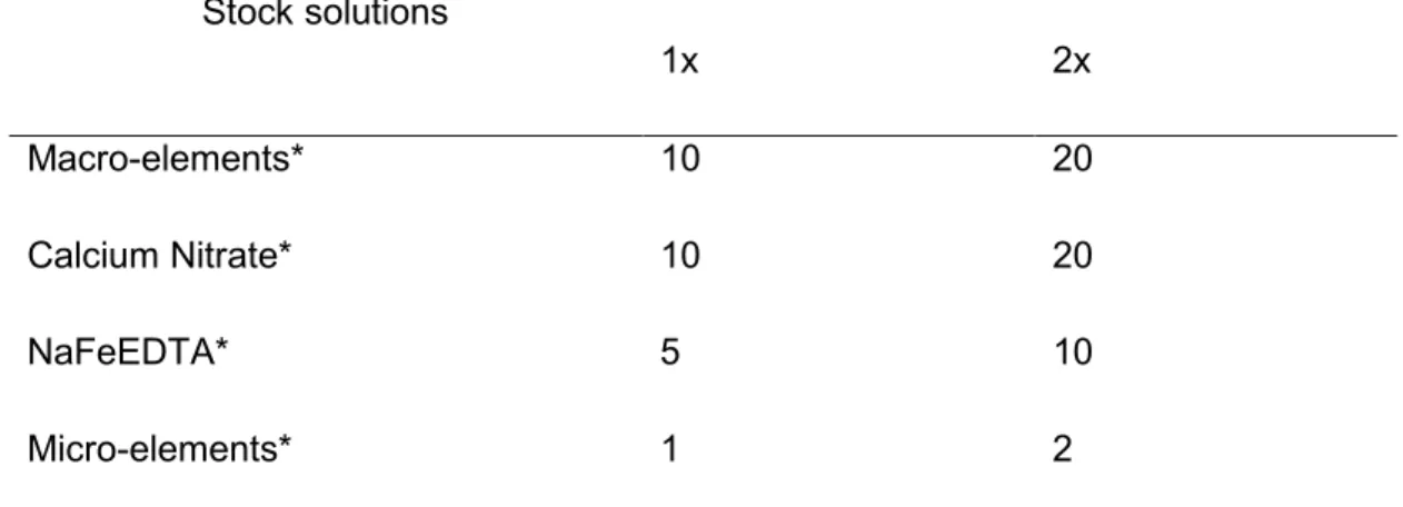Table 2.4: Preparation of 1 litre of Modified Strullu Romand lacking sugars and  vitamins  (MSR-S-V)  medium  concentration,  thereafter  steam  sterilized  at  121°C for 15min 