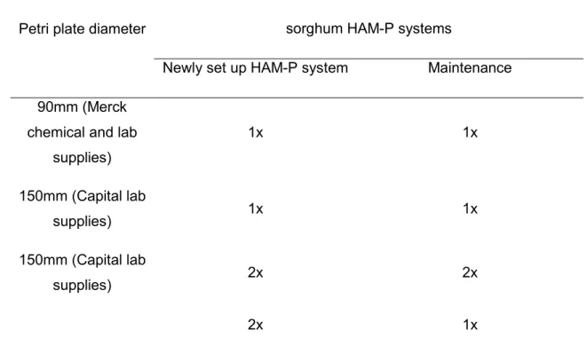 Table  2.5:  Experimental  design  of  HAM-P  culture  systems,  to  determine  the  optimum growth of Sorghum plants, in terms of MSR-S-V nutrient requirements  and size of systems (n=10) 