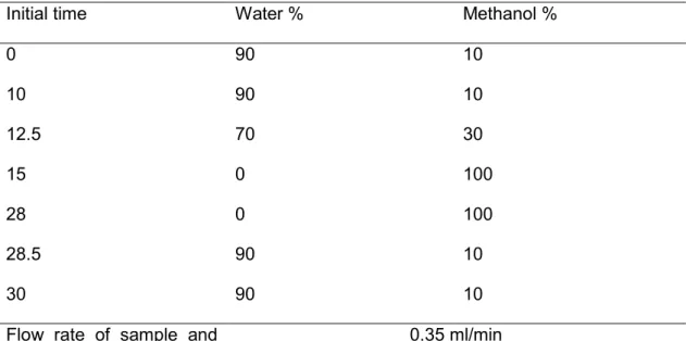 Table  3.2:  HPLC/MS  Gradient  flow  set  up  from  carrier  solvents  methanol  to  water over a period of 30 minutes 